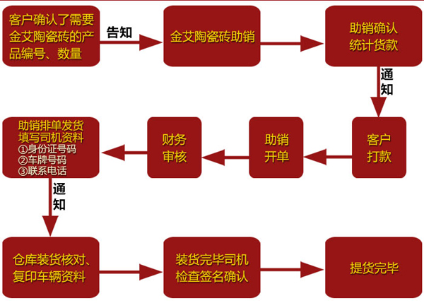 开单流程图